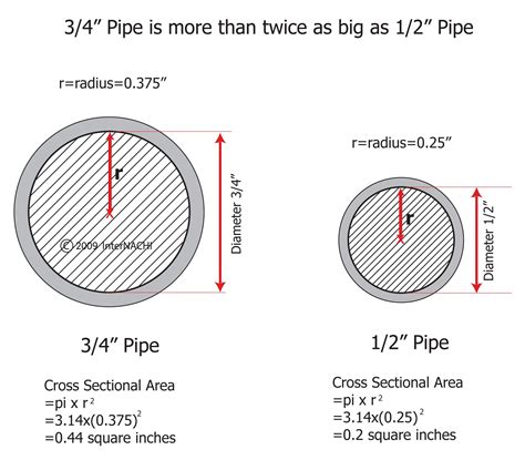 diameter of 1 pipe